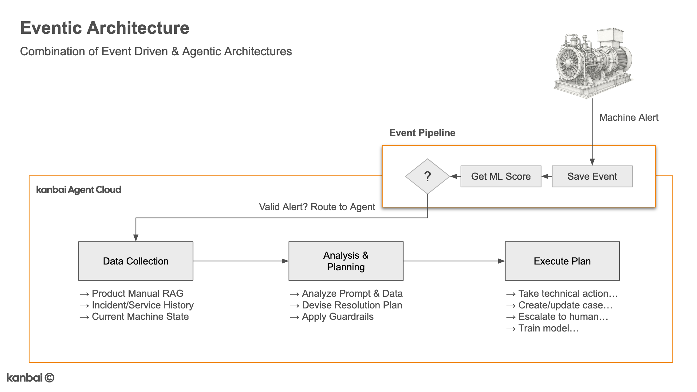 Introducing Eventic Architectures: A Fusion of Event-Driven and Agentic Systems